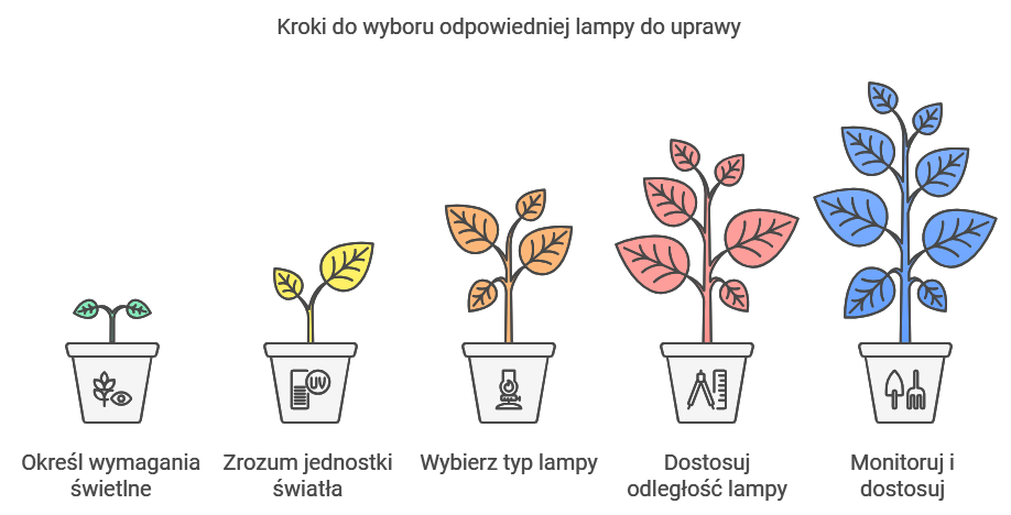 jak wybrać lampę do oświetlenia roślin